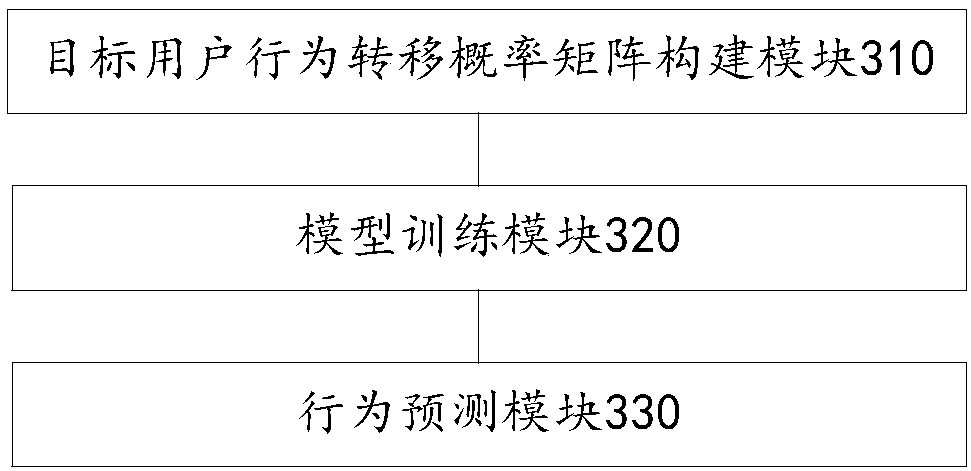 User behavior prediction method and device and electronic equipment