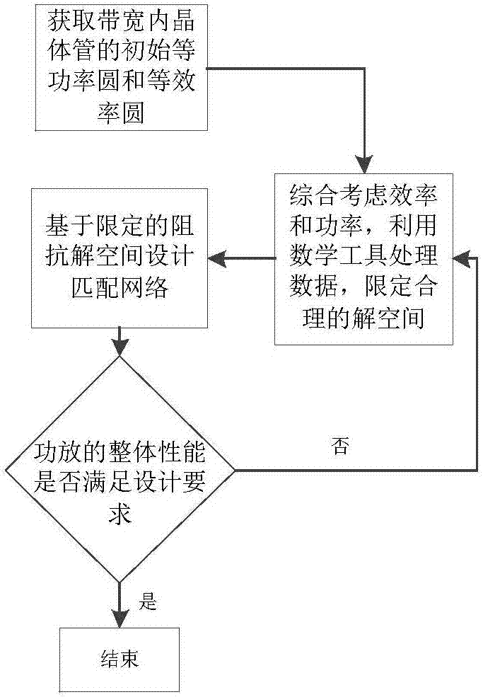 System for designing broadband matching network by defined impedance solving space