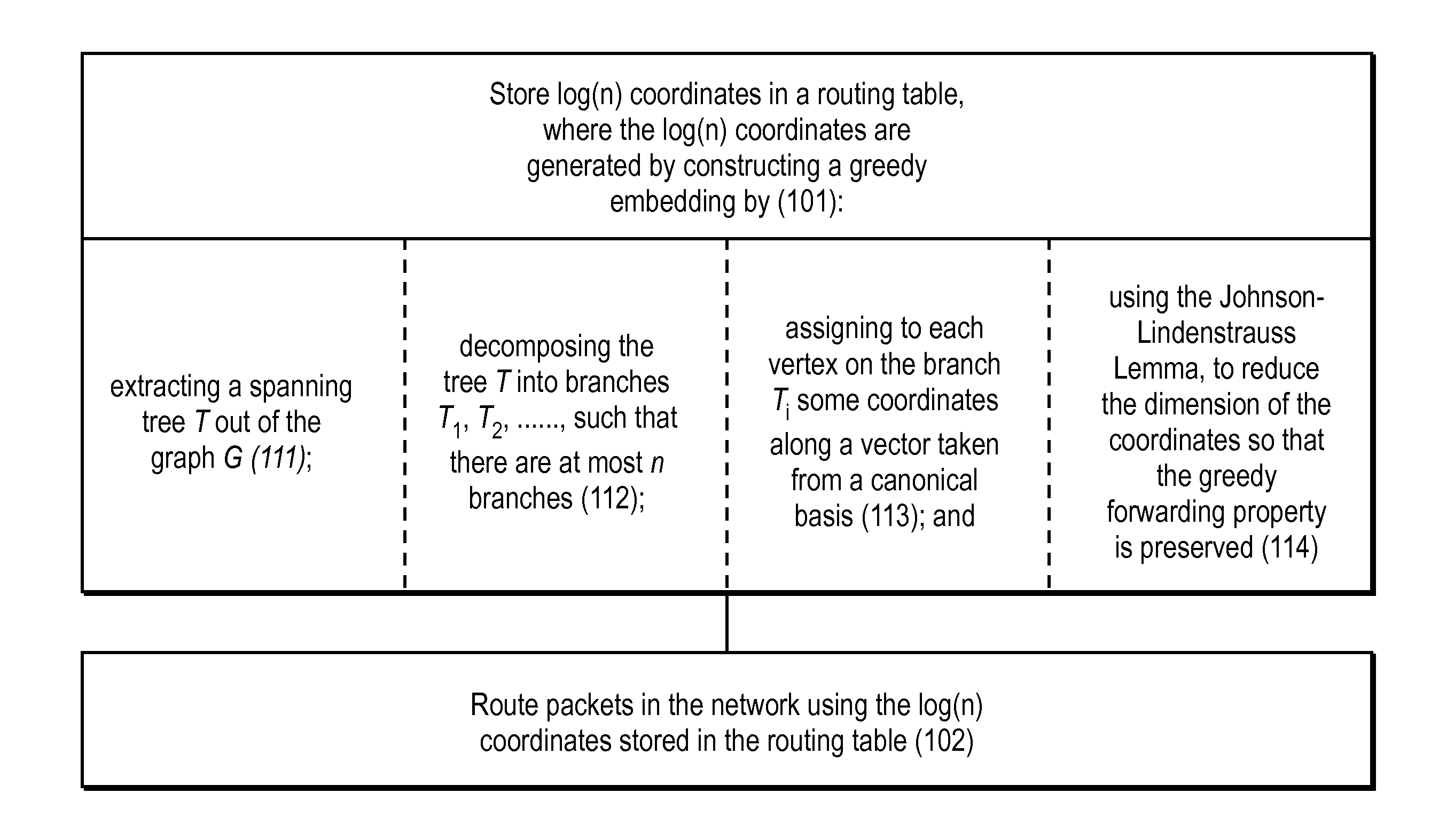 Method for scalable routing with greedy embedding