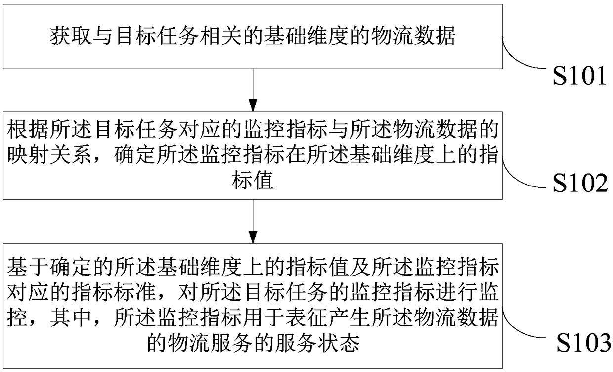 Logistics data monitoring method, device, electronic device and computer storage medium