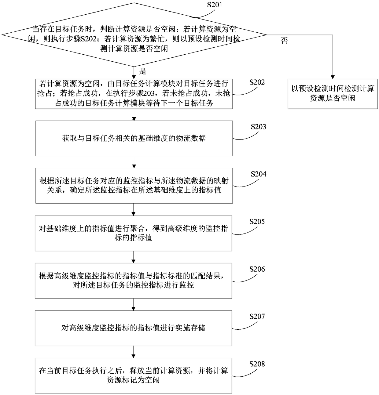 Logistics data monitoring method, device, electronic device and computer storage medium