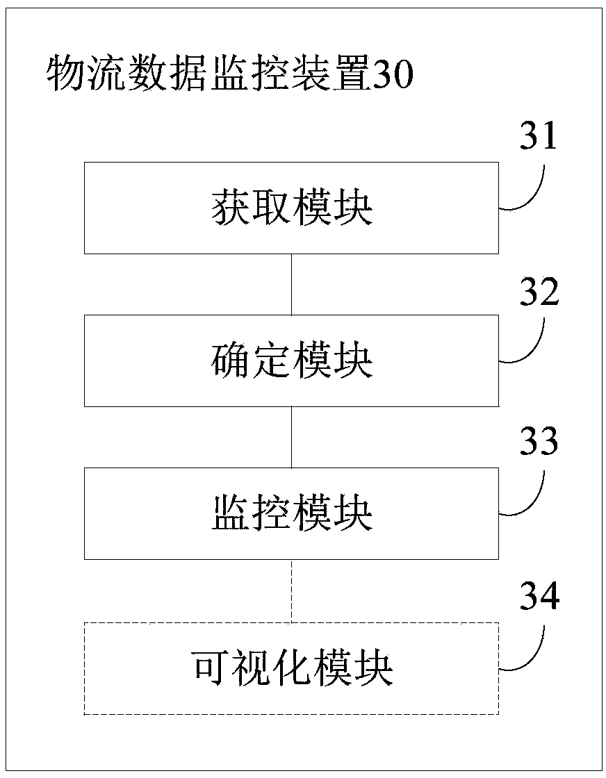 Logistics data monitoring method, device, electronic device and computer storage medium