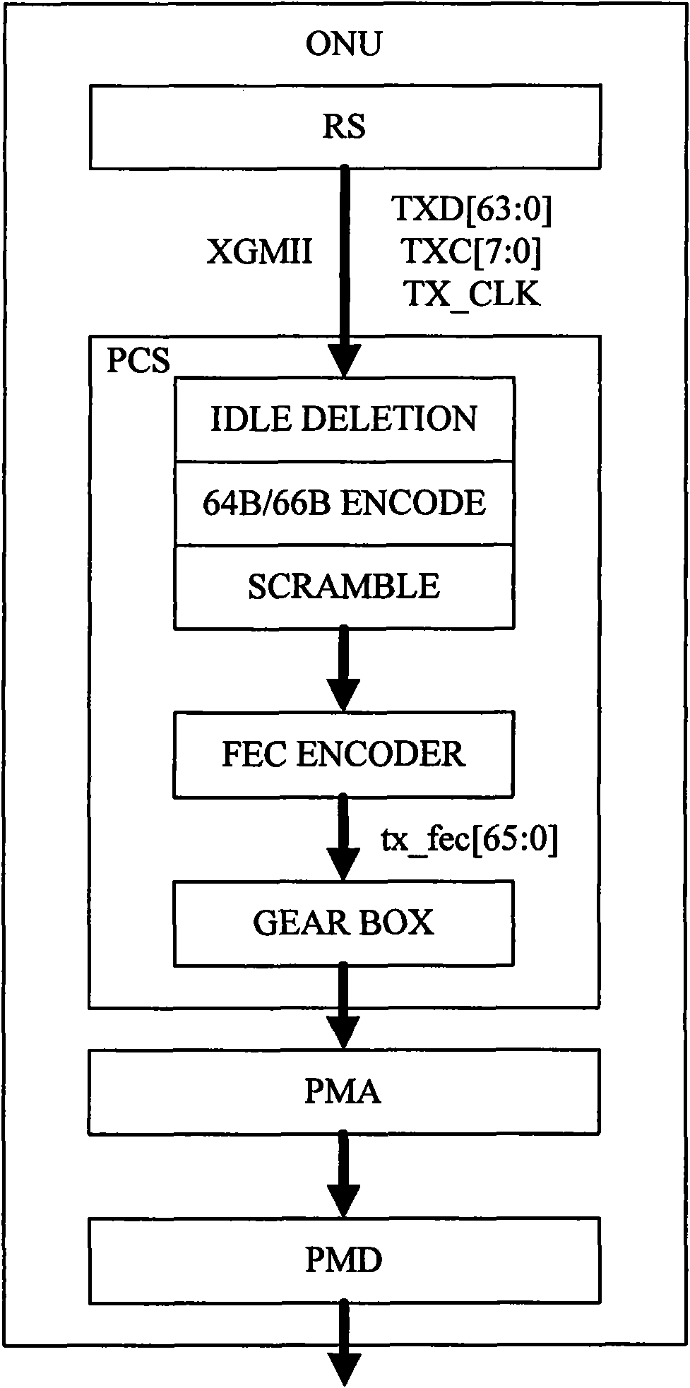 Hardware coding method and circuit based on FEC (forward error correction) in 10G EPON ONU (Ethernet passive optical network optical network unit)