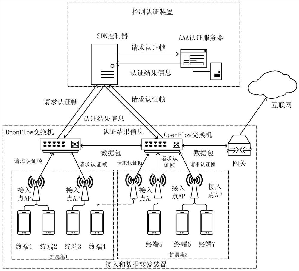 SDN-based campus network wlan roaming access authentication system and method