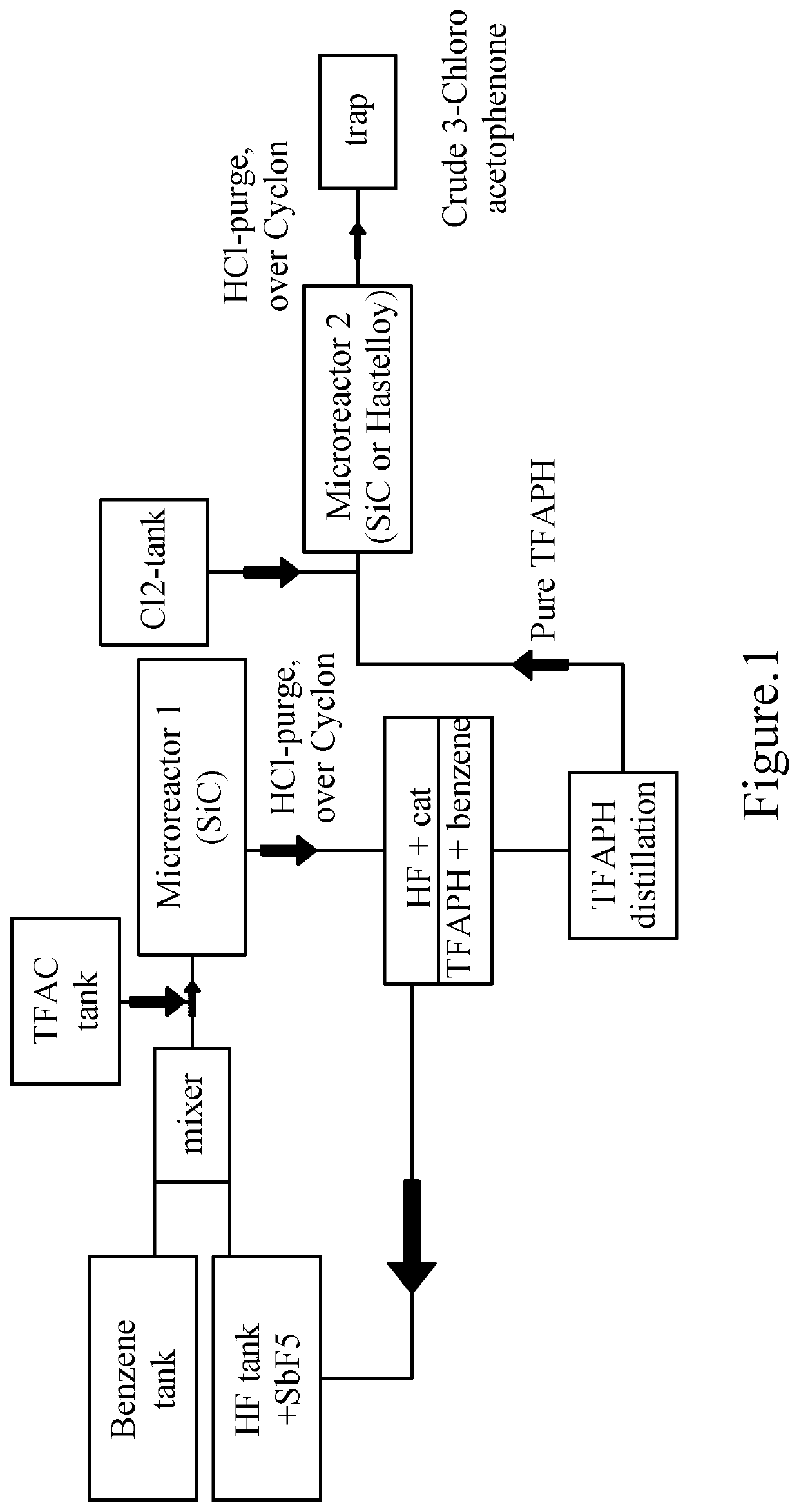 Process for Friedel-Crafts Reaction, and Catalyst Therefore