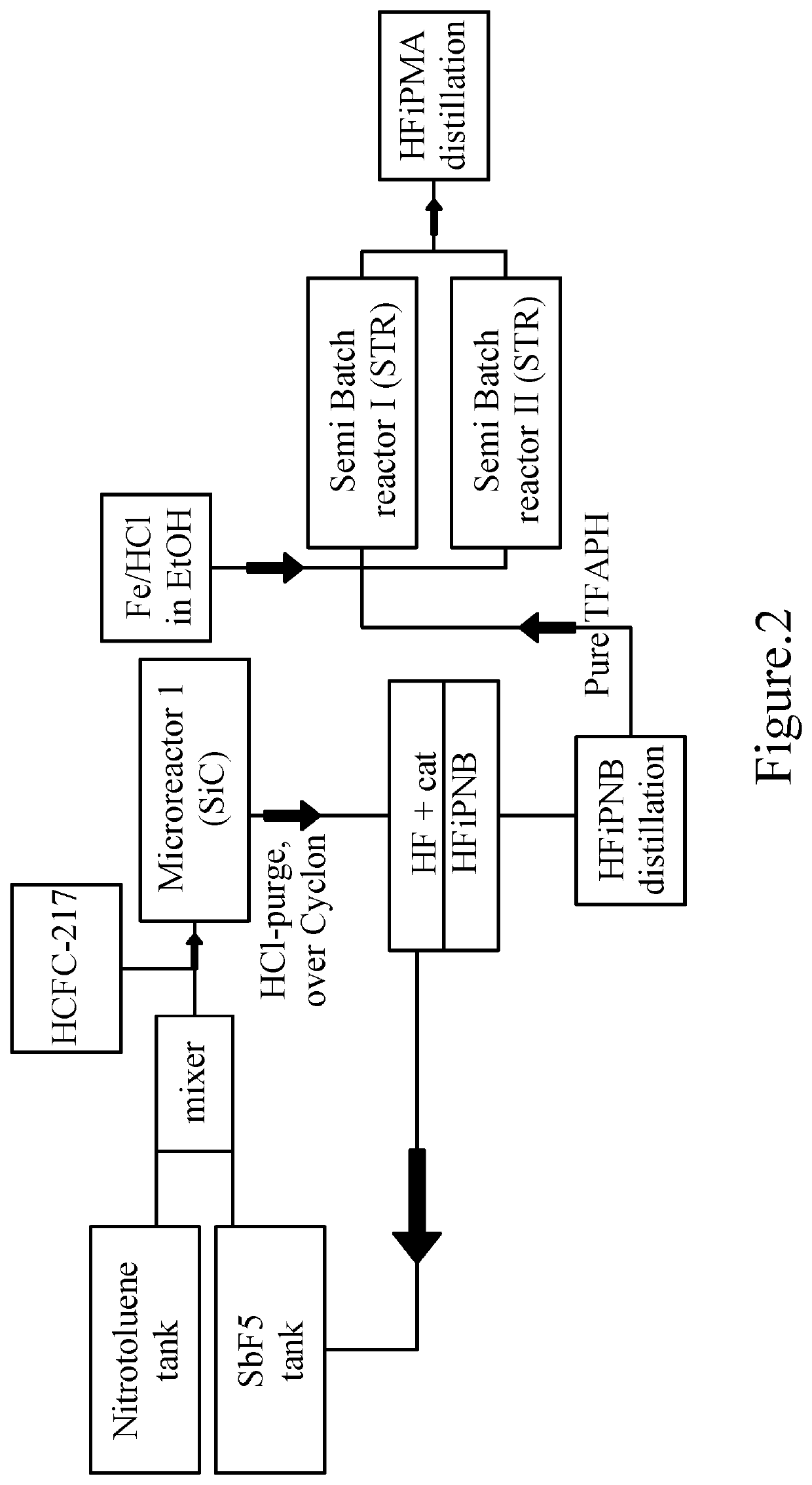 Process for Friedel-Crafts Reaction, and Catalyst Therefore