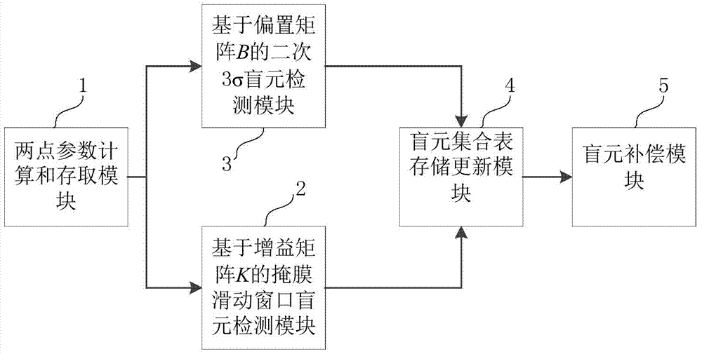 FPGA-based infrared focal plane array blind pixel detection system and FPGA-based infrared focal plane array blind pixel detection method