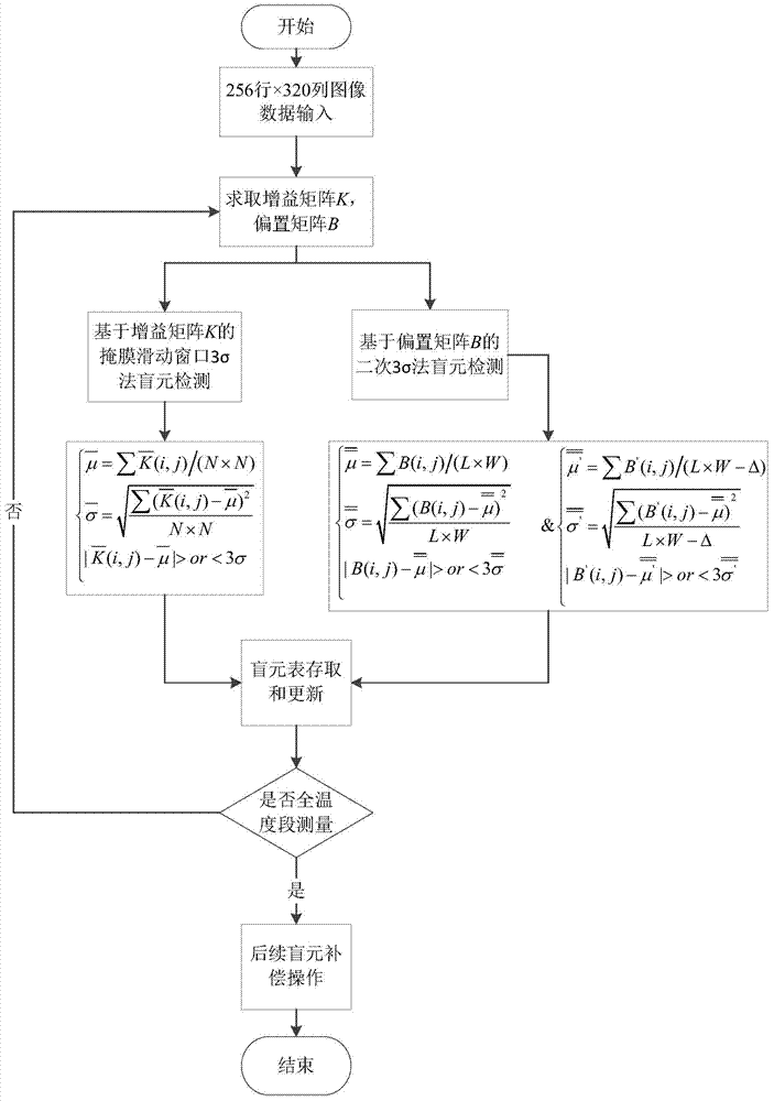 FPGA-based infrared focal plane array blind pixel detection system and FPGA-based infrared focal plane array blind pixel detection method