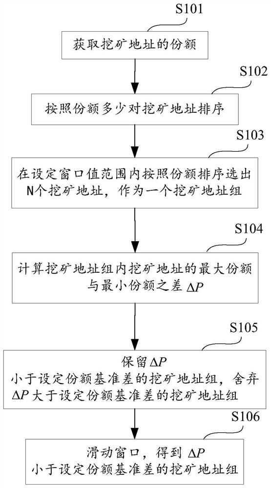 A method, system, device, and storage medium for abnormal identification of blockchain