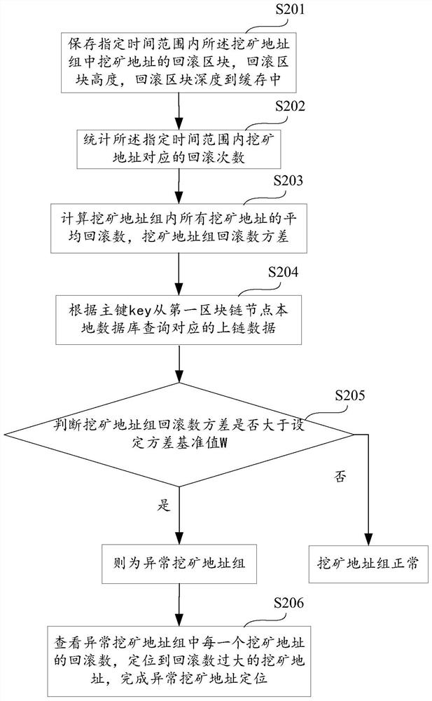 A method, system, device, and storage medium for abnormal identification of blockchain