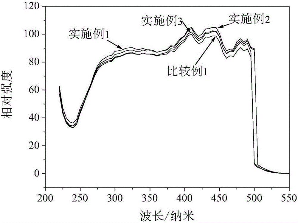 Modified sialon fluorescence powder particle and preparation method thereof as well as sialon fluorophor and luminescent devices