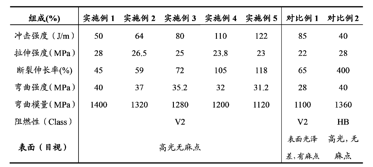 High-gloss flame-retarded polypropylene composite and preparation method thereof