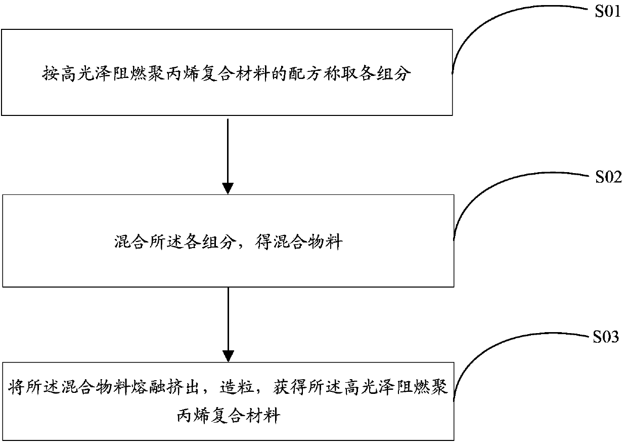 High-gloss flame-retarded polypropylene composite and preparation method thereof