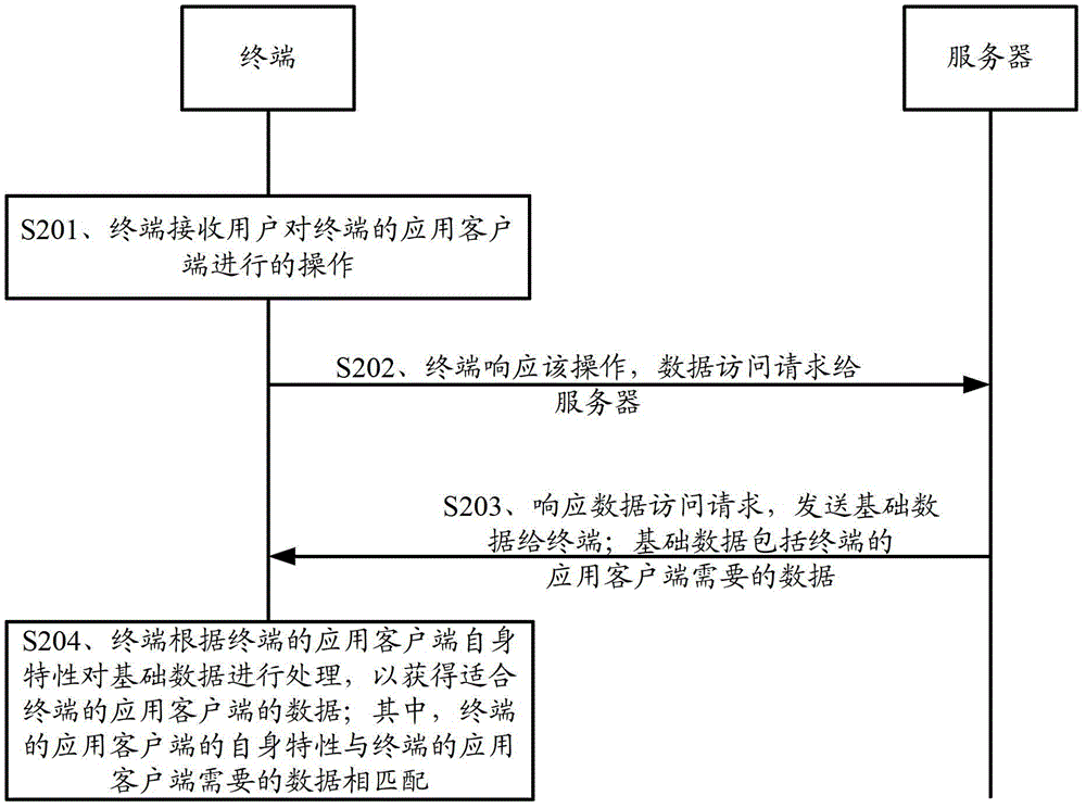 A server access method, system, and server