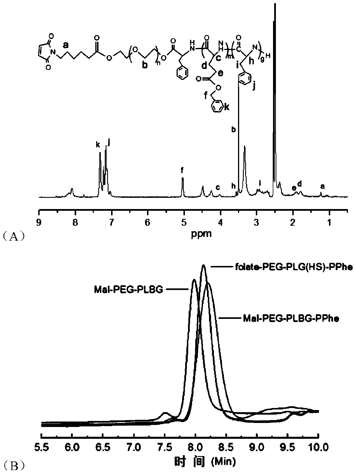 Preparation method and application of redox-sensitive targeting polymer and drug-loaded micelles thereof