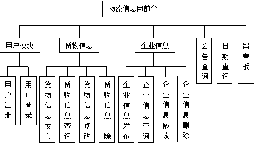 Logistics information management network system