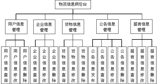 Logistics information management network system