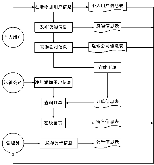 Logistics information management network system