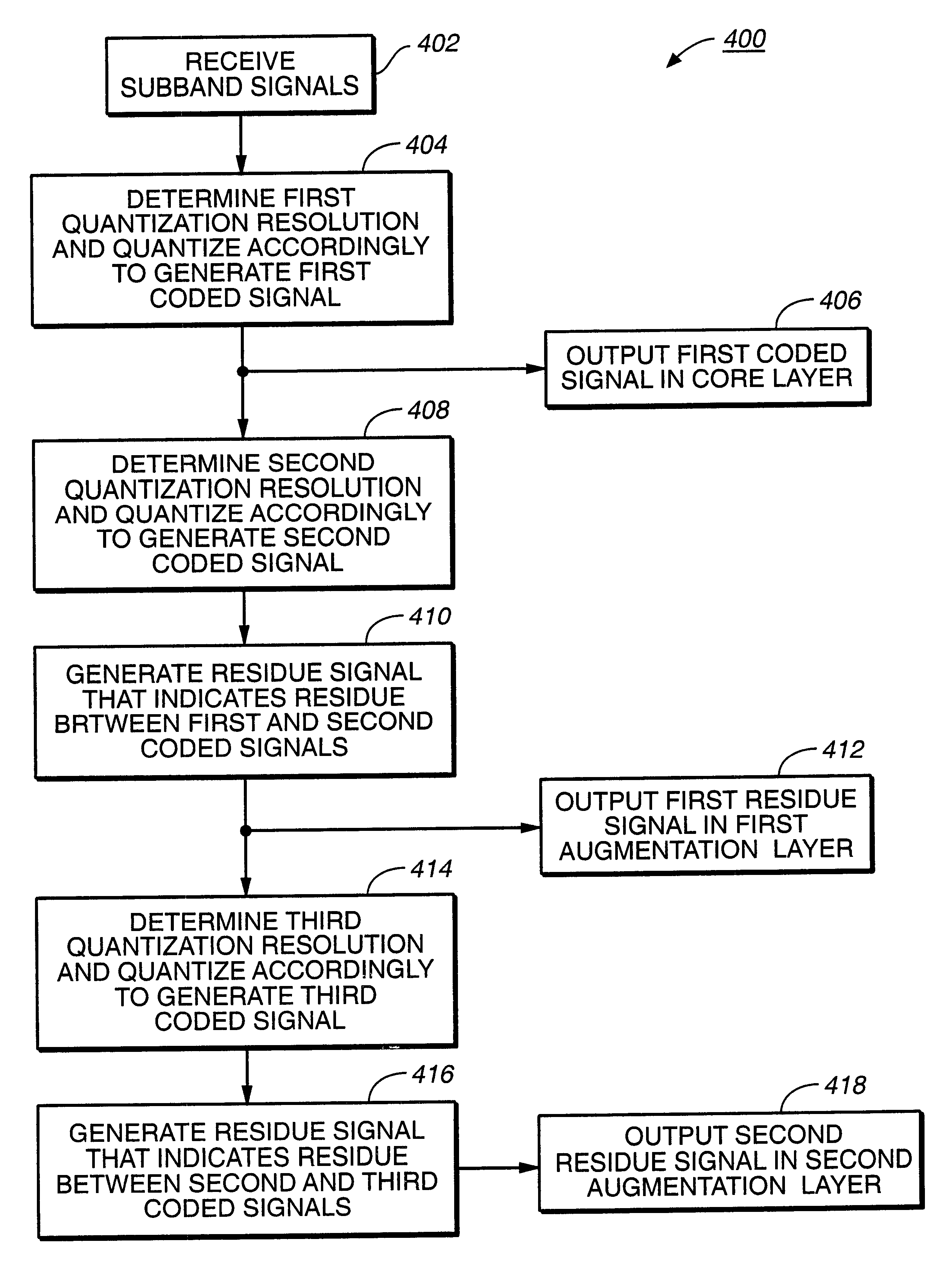 Scalable coding method for high quality audio