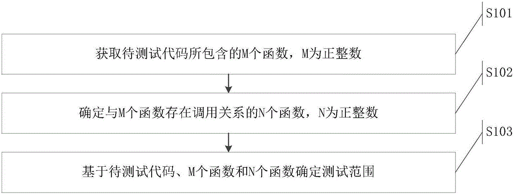 Test range determination method and device