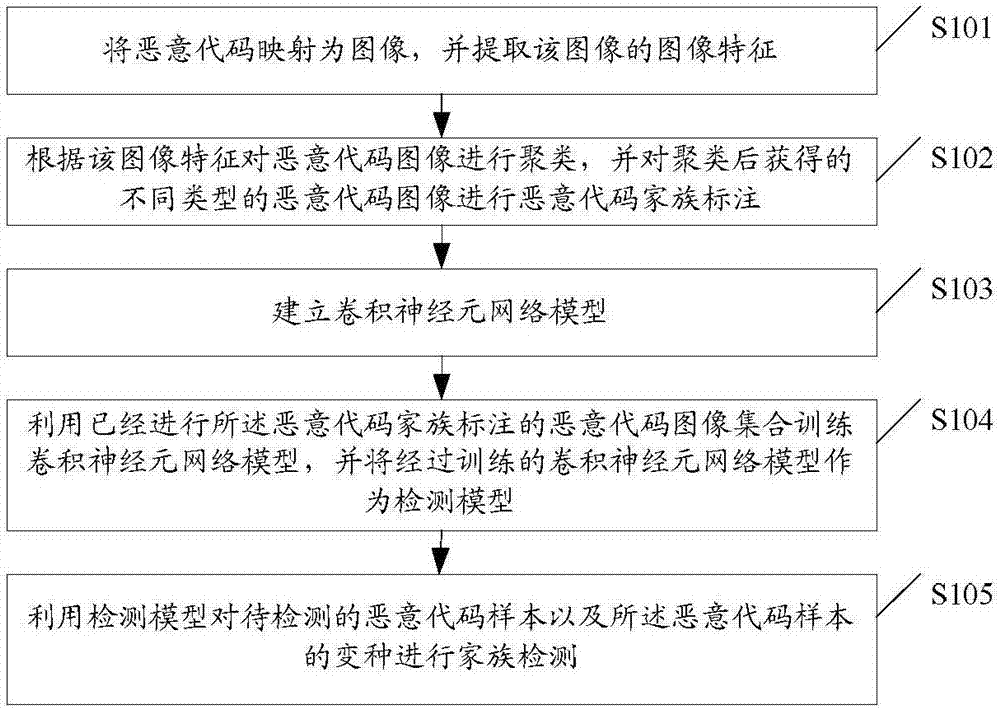 Training and detecting method and device of malicious code family