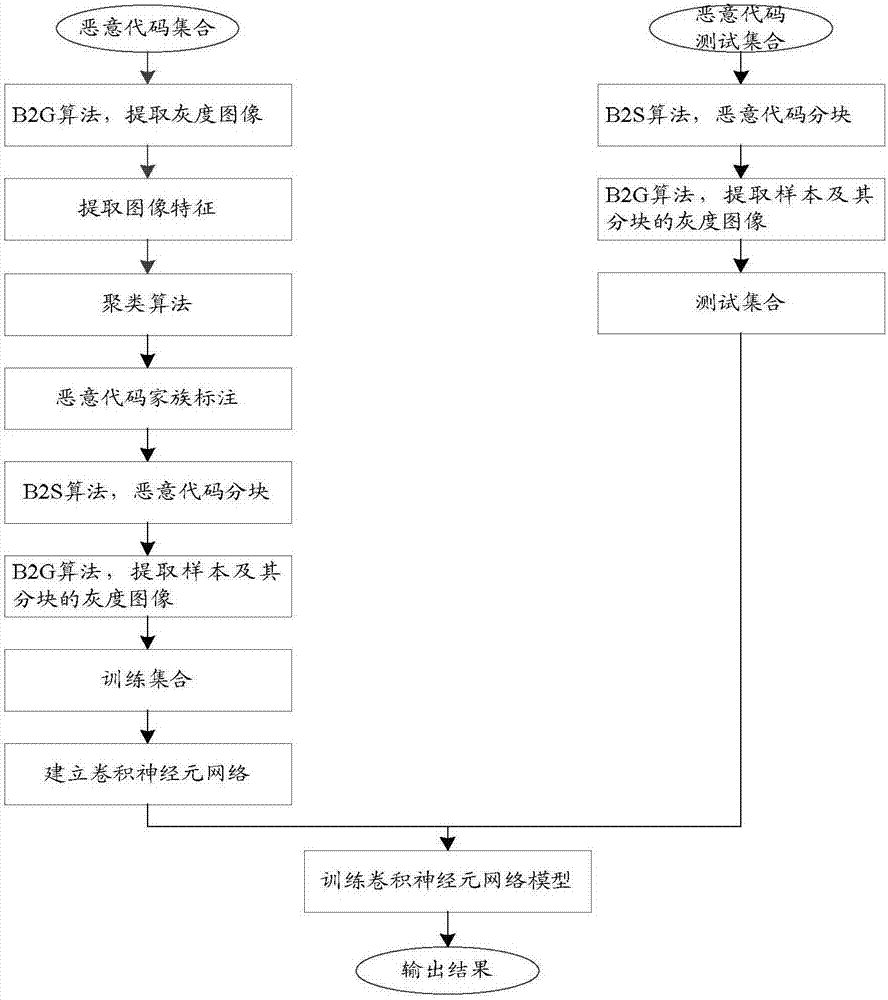 Training and detecting method and device of malicious code family