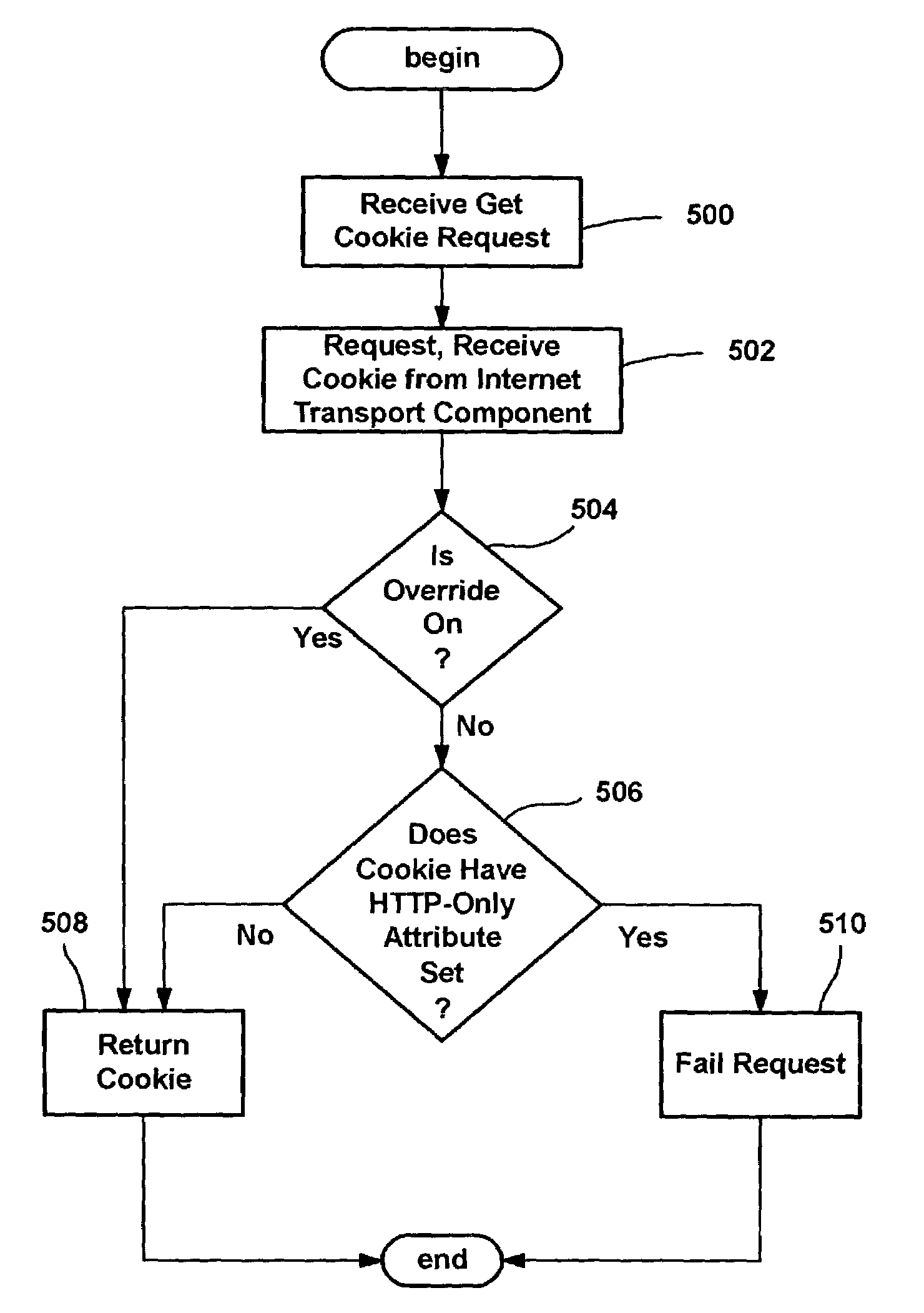 Method and system for improved internet security via HTTP-only cookies