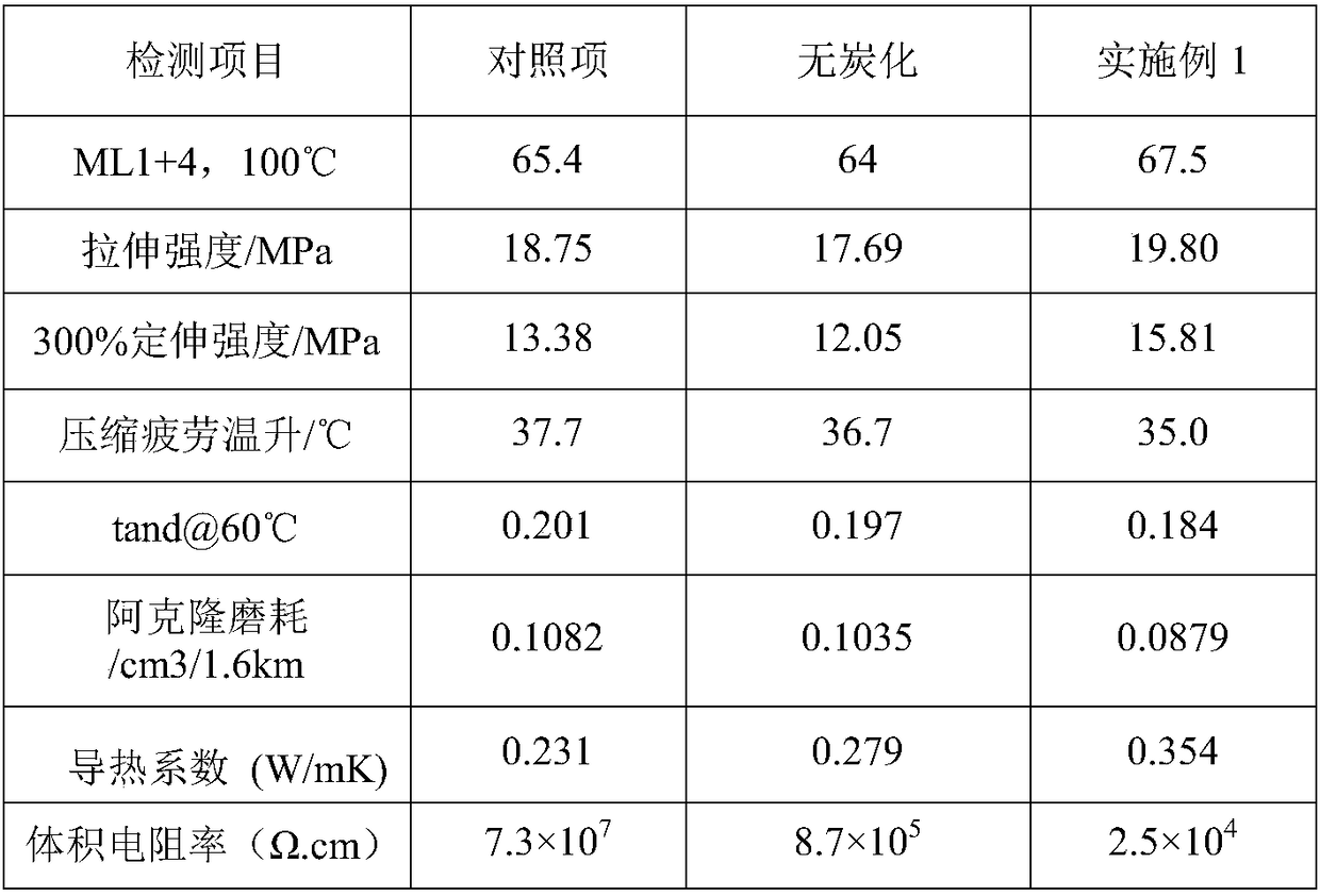 Preparation method of multiphase nano-scale composite carbon material