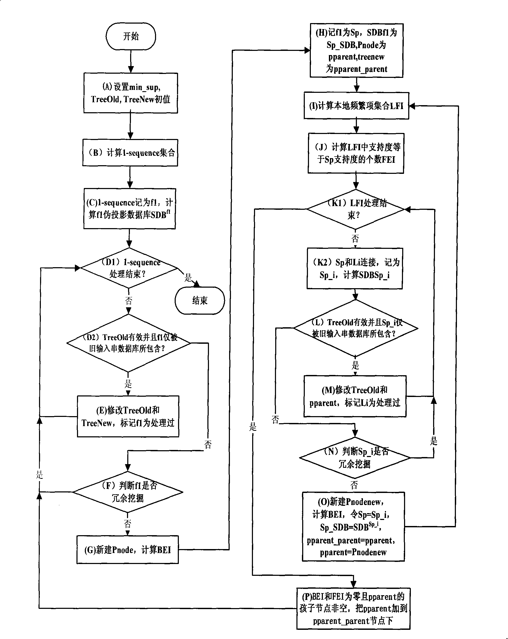 High speed cache data pre-fetching method based on increment type closed sequence dredging