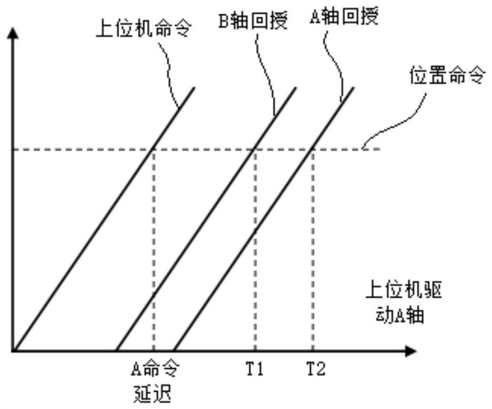 A controller communication delay compensation method