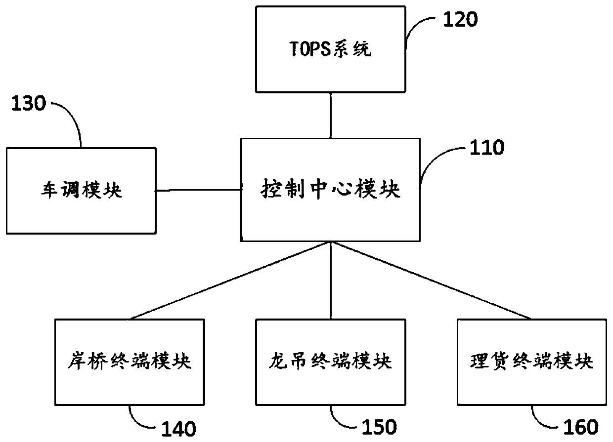 Port scheduling system and method based on unmanned driving