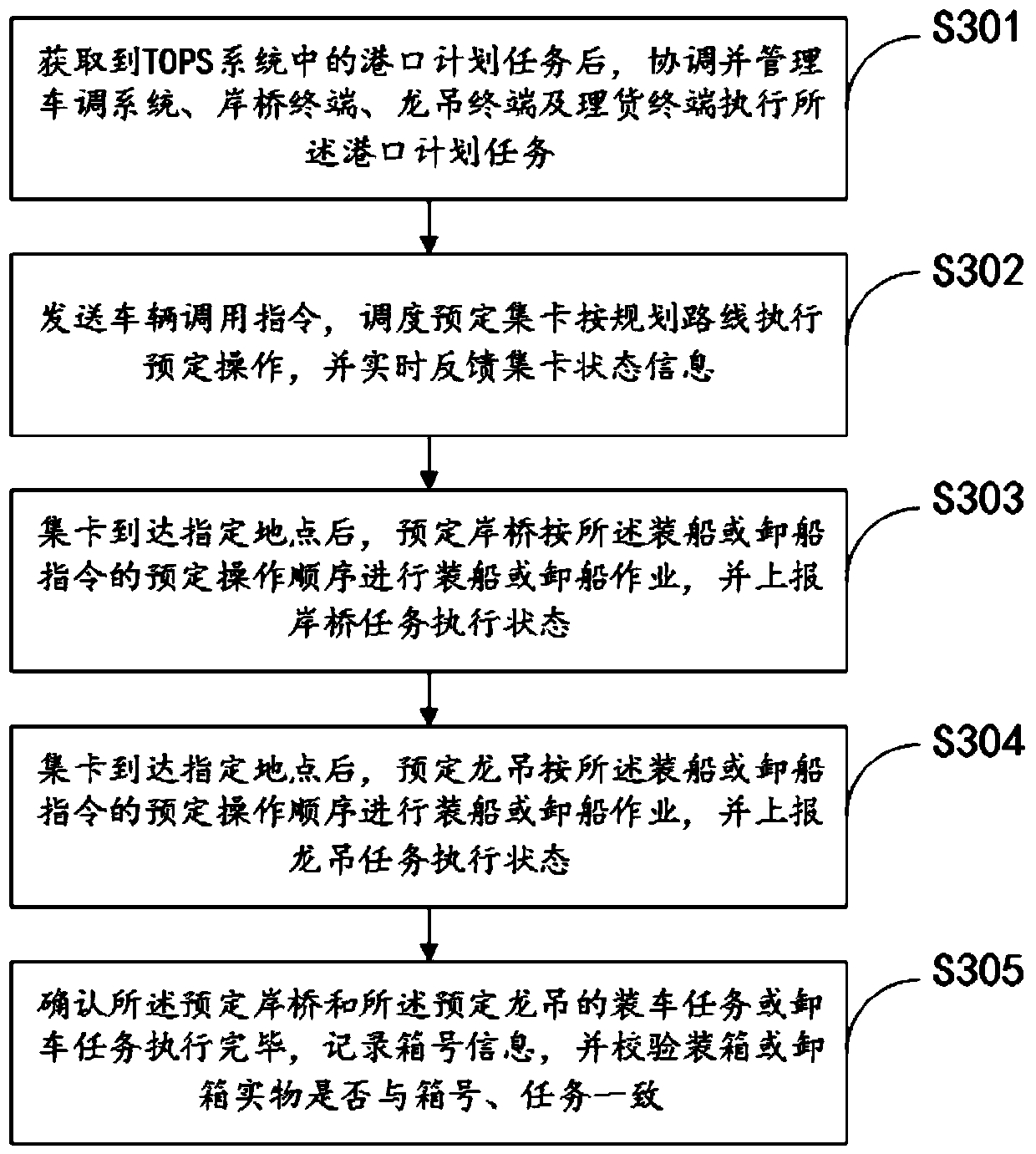 Port scheduling system and method based on unmanned driving