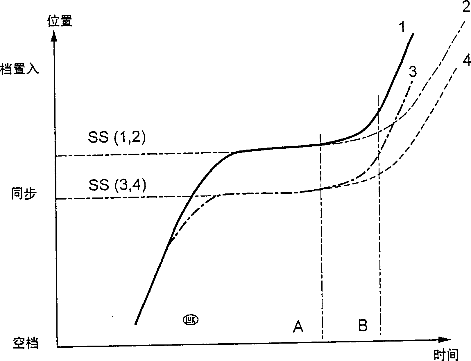 Method for recognition of the synchronism position and the end of the synchronism process in an automatic gearbox