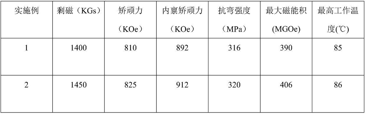 High-performance NdFeB permanent magnet material and preparation method thereof