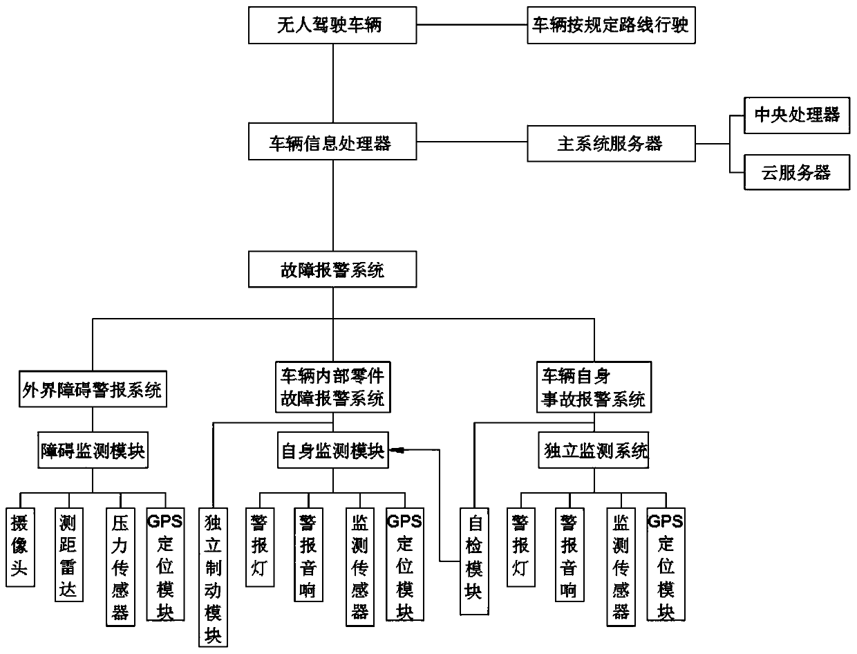 Alarm grading method based on unmanned vehicle intelligent connection assistance system