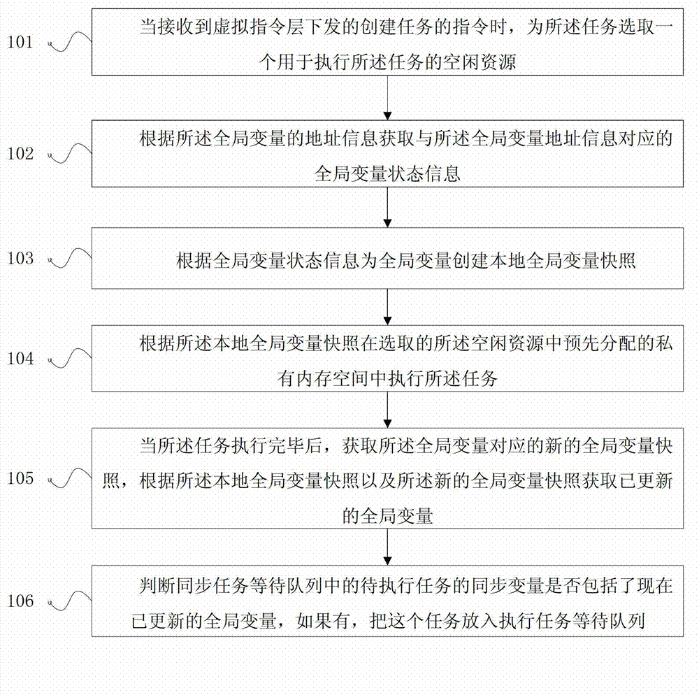 Task processing method and virtual machine