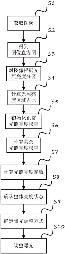 Image strong light inhibition adaptation control method and device