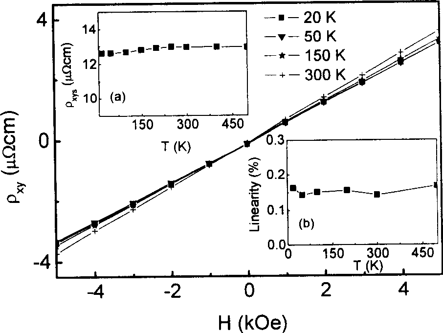 Nanocrystal iron nitride thin-film material and functions thereof