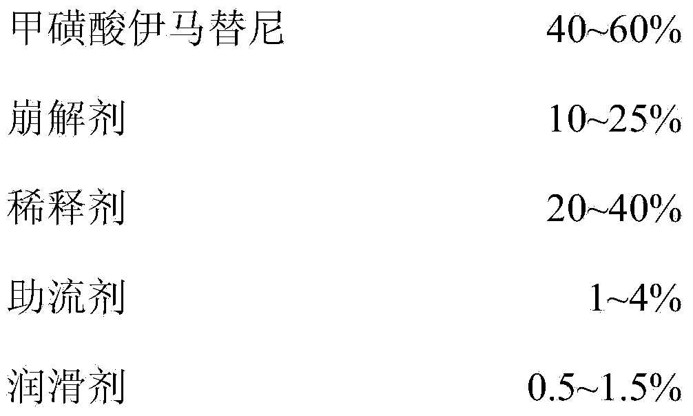 Medicinal preparation containing imatinib mesylate, and preparation method thereof