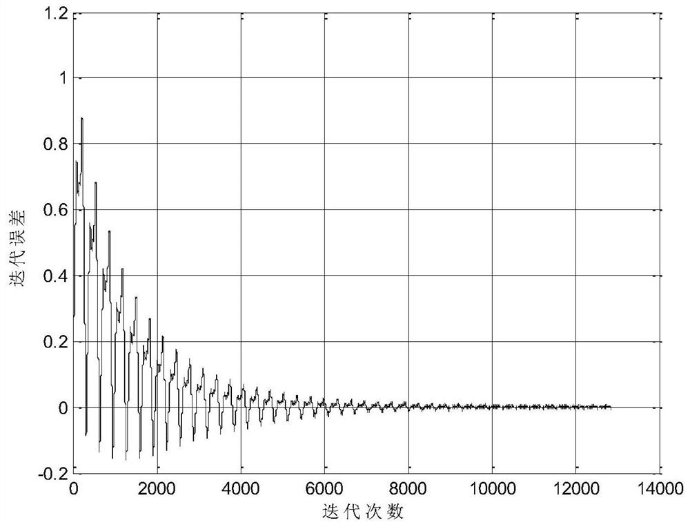 Design method of any amplitude-frequency response FIR (Finite Impulse Response) filter based on LMS (Least Mean Square)