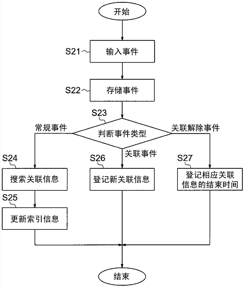 Event information management system, event management method and program