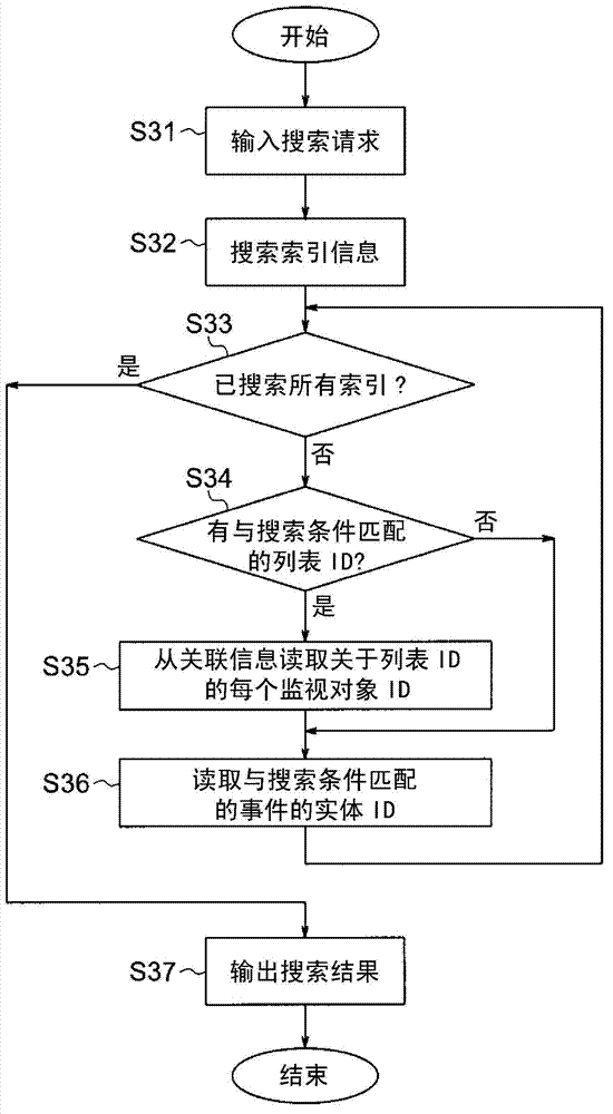 Event information management system, event management method and program