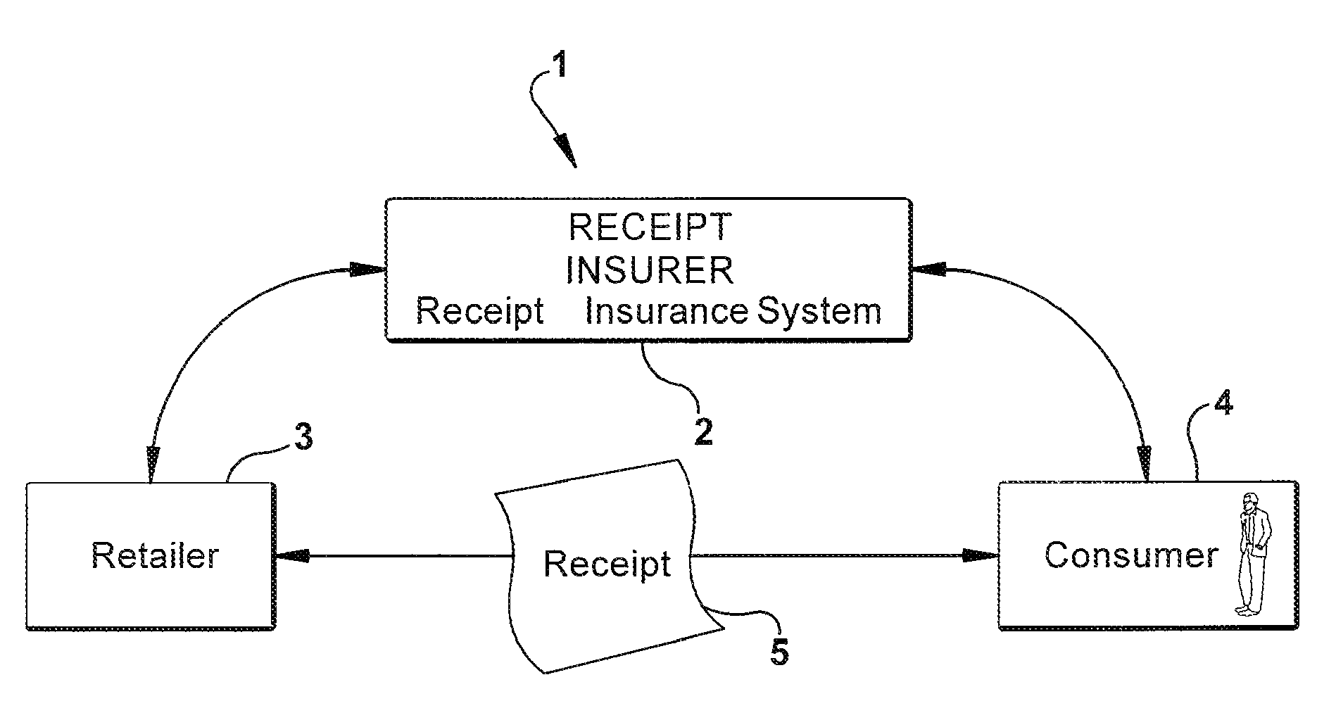 Receipt insurance systems and methods