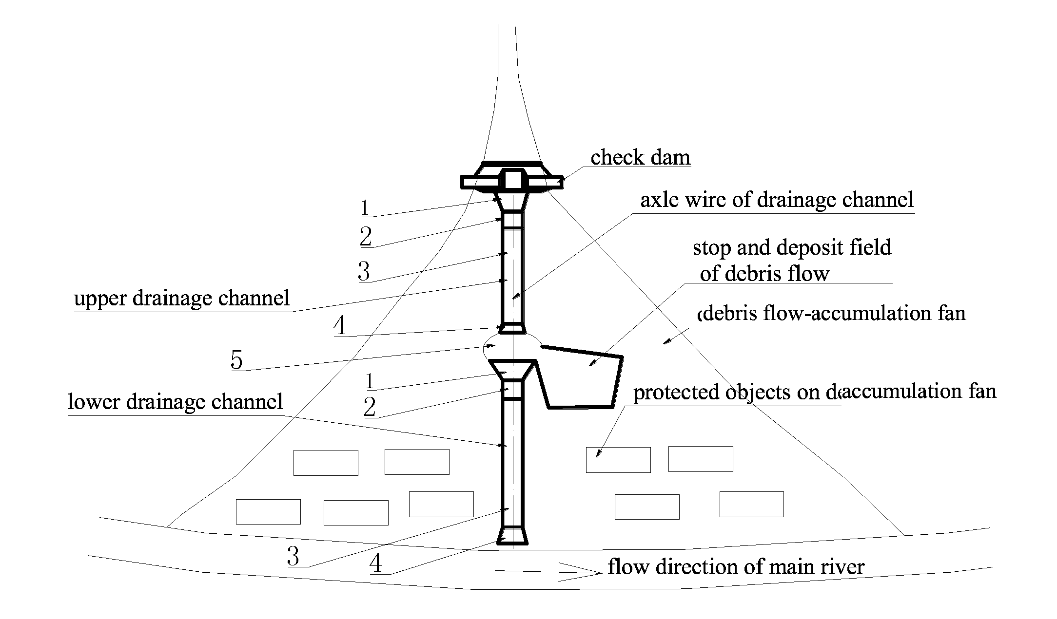 Method for planning and designing debris flow drainage channels and applications thereof