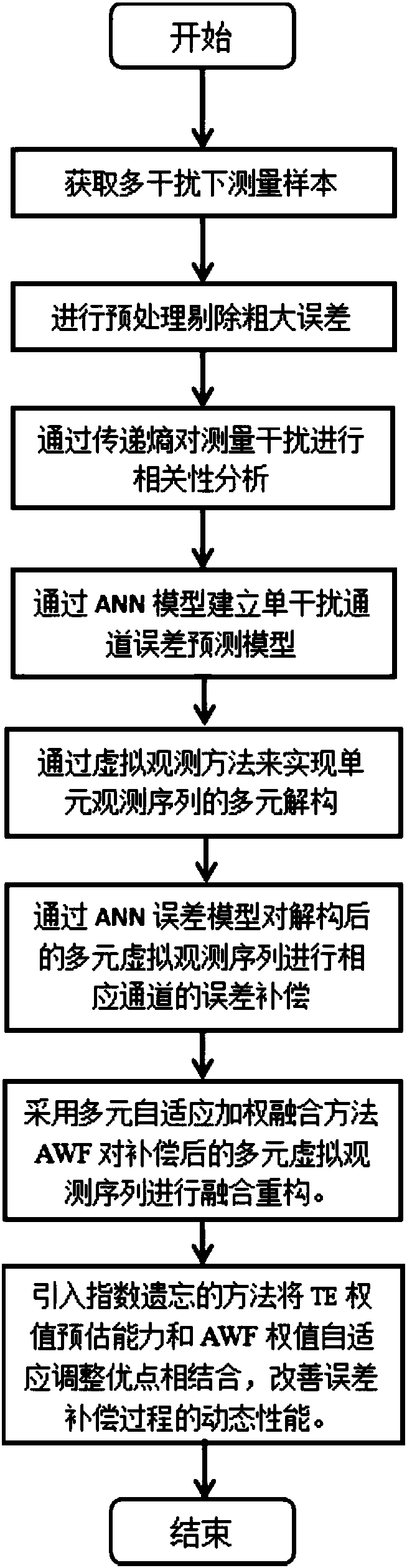 Mobile pollution source remote-measurement error compensation method based on TE-ANN-AWF