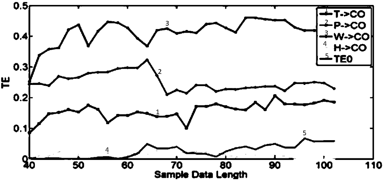 Mobile pollution source remote-measurement error compensation method based on TE-ANN-AWF