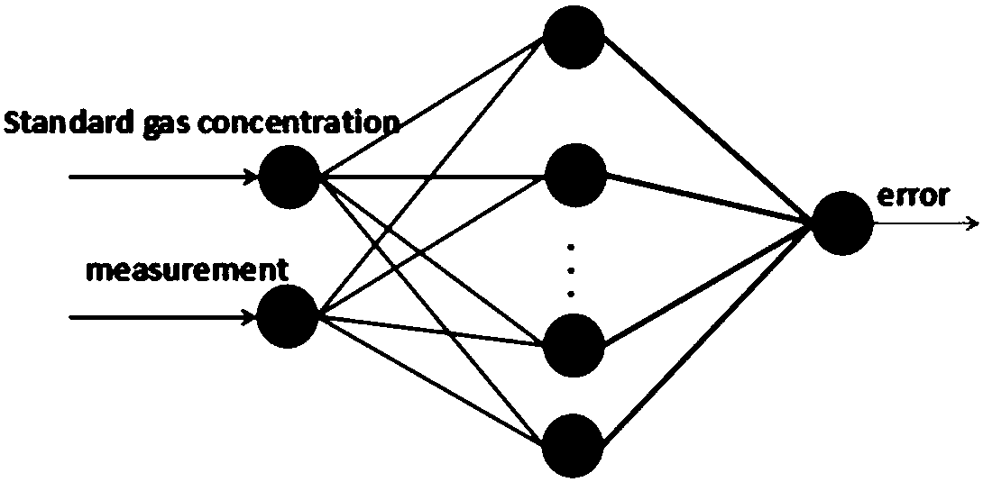 Mobile pollution source remote-measurement error compensation method based on TE-ANN-AWF