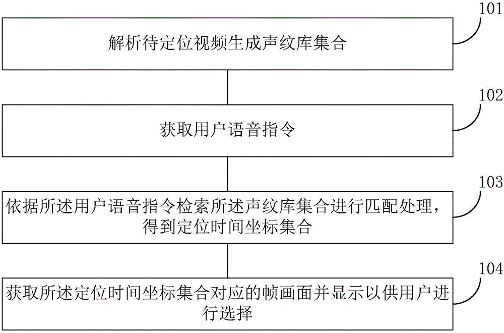 Video positioning method and device