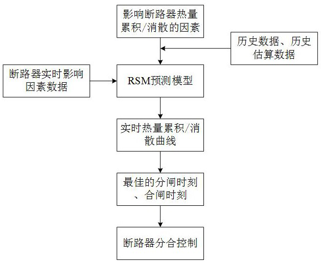 A circuit breaker control method and system based on rsm prediction model