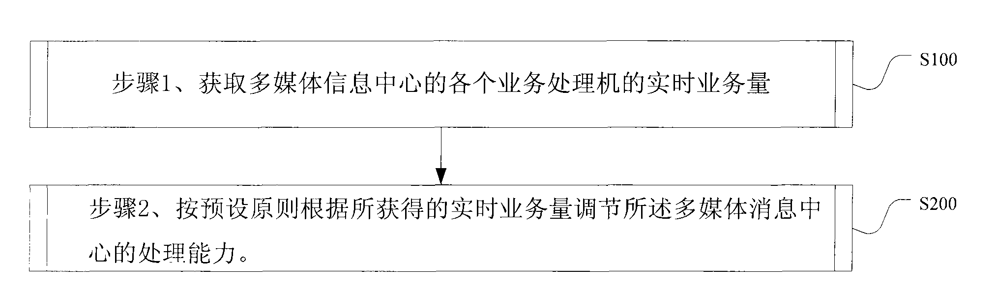 Multimedia message center and regulating method of processing capacity thereof